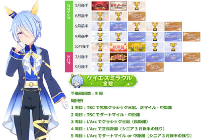 ケイエスミラクル全冠称号の獲得に必要な最短手動周回数