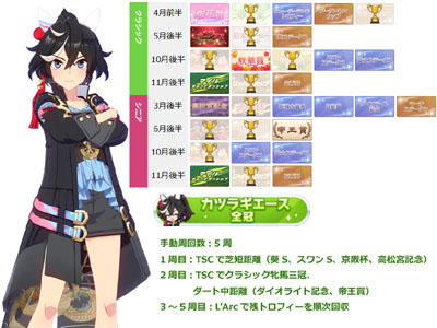 カツラギエース全冠称号の獲得に必要な最短手動周回数