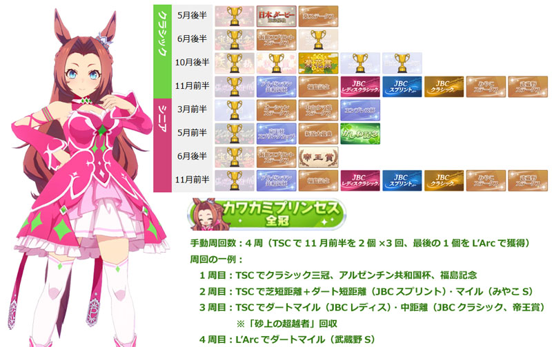 カワカミプリンセス全冠称号の獲得に必要な最短手動周回数