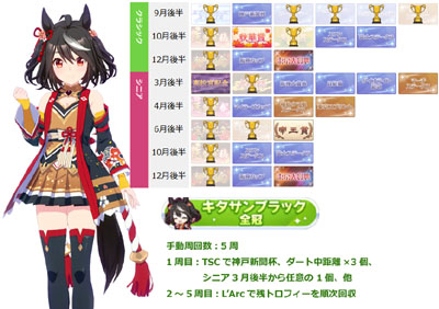 キタサンブラック全冠称号の獲得に必要な最短手動周回数