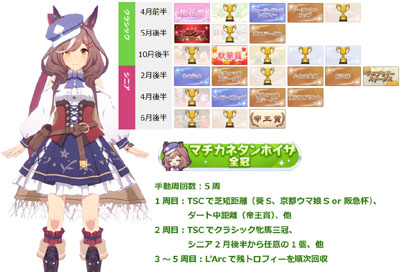 マチカネタンホイザ全冠称号の獲得に必要な最短手動周回数