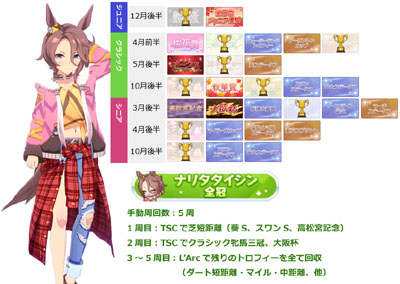 ナリタタイシン全冠称号の獲得に必要な最短手動周回数