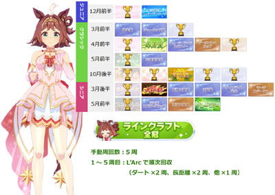 ラインクラフト全冠称号の獲得に必要な最短手動周回数