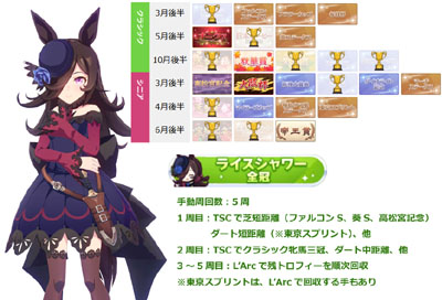 ライスシャワー全冠称号の獲得に必要な最短手動周回数