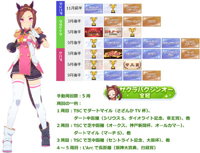 サクラバクシンオー全冠称号の獲得に必要な最短手動周回数