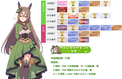 サトノダイヤモンド全冠称号の獲得に必要な最短手動周回数