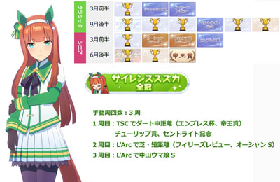 サイレンススズカ全冠称号の獲得に必要な最短手動周回数