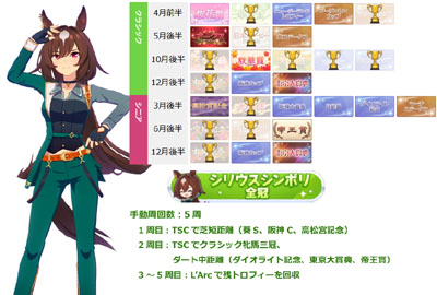 シリウスシンボリ全冠称号の獲得に必要な最短手動周回数