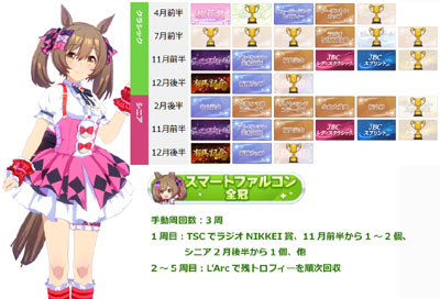 スマートファルコン全冠称号の獲得に必要な最短手動周回数