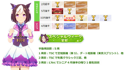 スペシャルウィーク全冠称号の獲得に必要な最短手動周回数