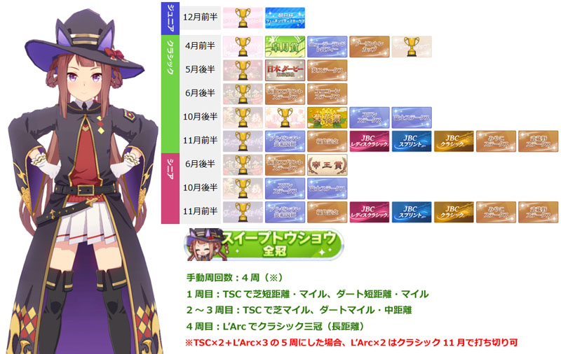 スイープトウショウ全冠称号の獲得に必要な最短手動周回数