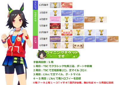 ウイニングチケット全冠称号の獲得に必要な最短手動周回数