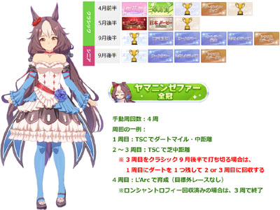 ヤマニンゼファー全冠称号の獲得に必要な最短手動周回数