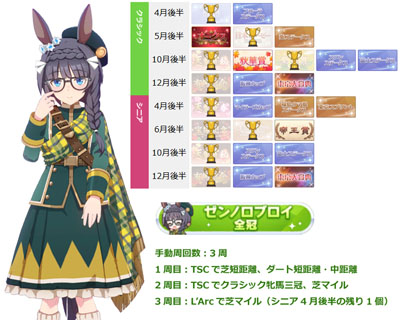 ゼンノロブロイ全冠称号の獲得に必要な最短手動周回数