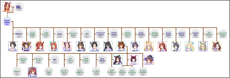 ウマ娘アグネスタキオンのモチーフ馬の血統図