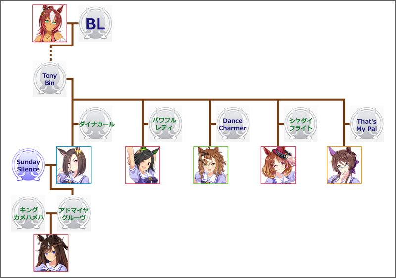 ウマ娘エアグルーヴのモチーフ馬の血統図