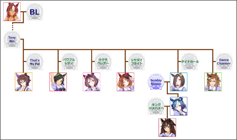 ウマ娘エアグルーヴのモチーフ馬の血統図