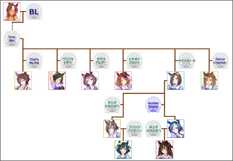ウマ娘エアグルーヴのモチーフ馬の血統図