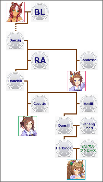 ウマ娘ビコーペガサスのモチーフ馬の血統図