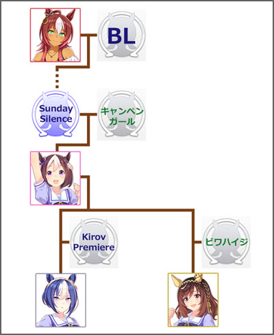 ウマ娘ブエナビスタのモチーフ馬の血統図