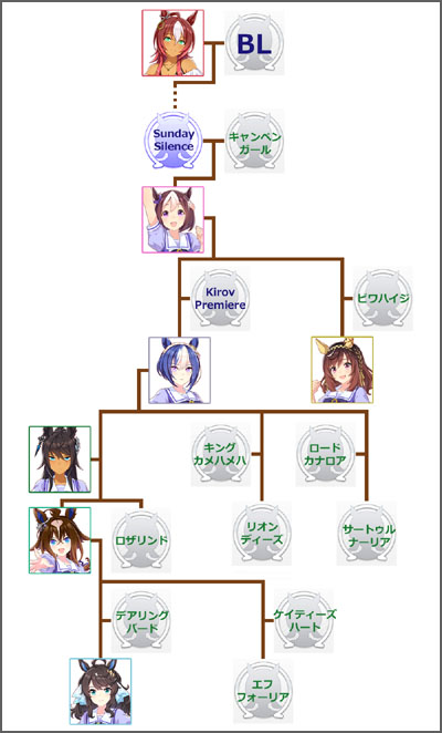 ウマ娘シーザリオのモチーフ馬の血統図