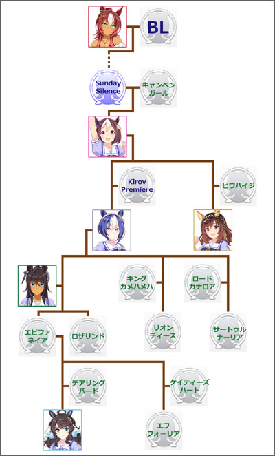 ウマ娘シーザリオのモチーフ馬の血統図