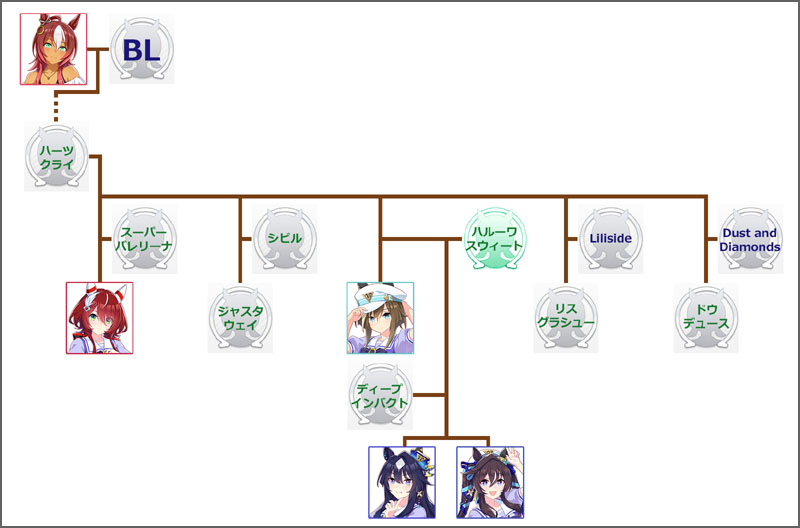 ウマ娘シュヴァルグランのモチーフ馬の血統図