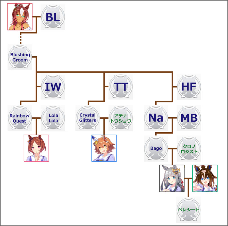 ウマ娘クロノジェネシスのモチーフ馬の血統図