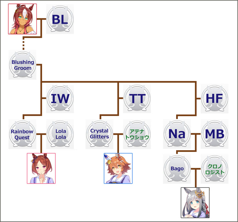 ウマ娘クロノジェネシスのモチーフ馬の血統図