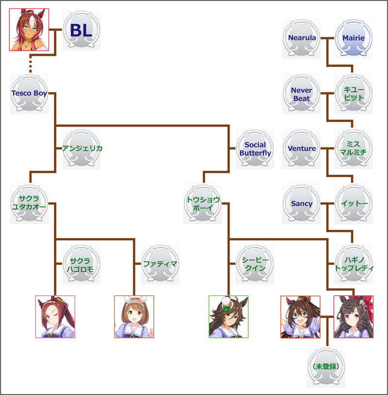 ウマ娘ダイイチルビーのモチーフ馬の血統図