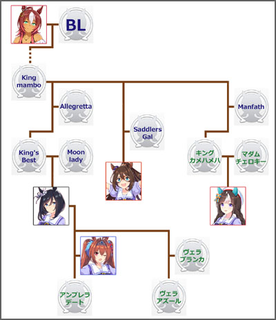 ウマ娘エイシンフラッシュのモチーフ馬の血統図