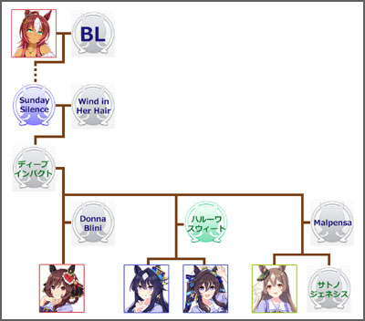 ウマ娘ジェンティルドンナのモチーフ馬の血統図