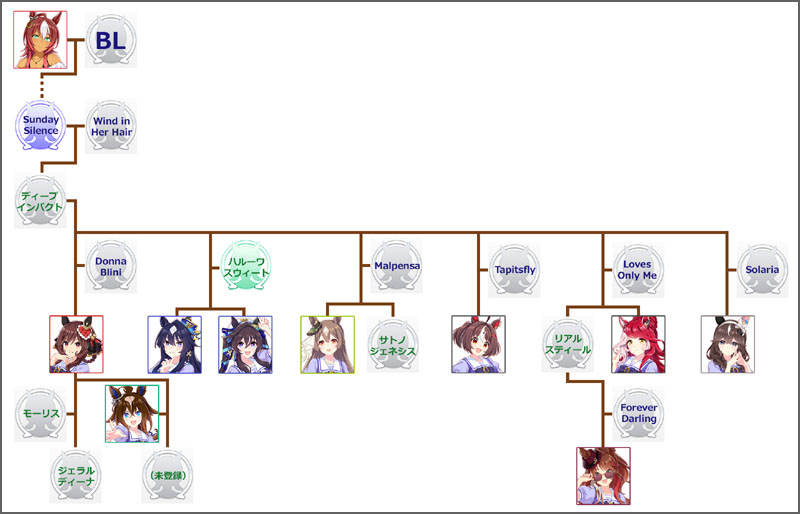 ウマ娘ジェンティルドンナのモチーフ馬の血統図