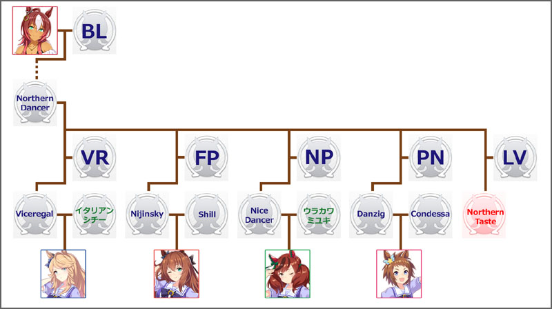 ウマ娘ゴールドシチーのモチーフ馬の血統図