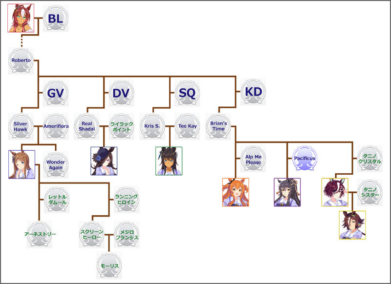 ウマ娘アドマイヤベガのモチーフ馬の血統図