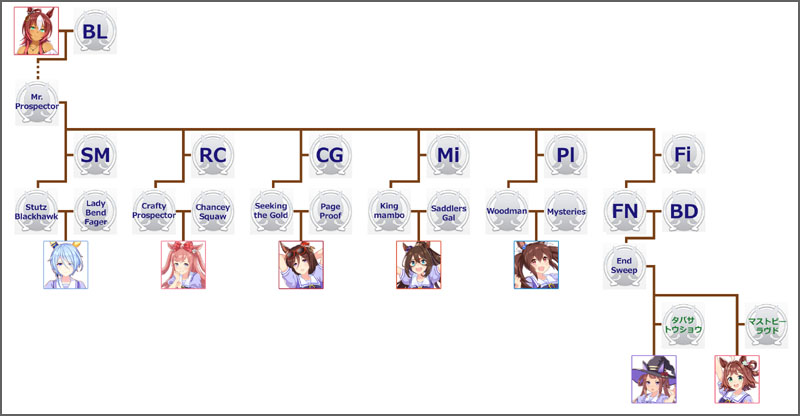 ウマ娘ヒシアケボノのモチーフ馬の血統図