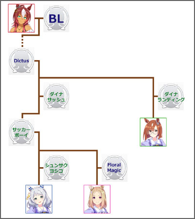 ウマ娘ヒシミラクルのモチーフ馬の血統図