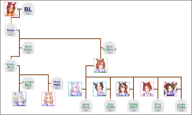 ウマ娘イクノディクタスのモチーフ馬の血統図