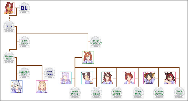 ウマ娘イクノディクタスのモチーフ馬の血統図