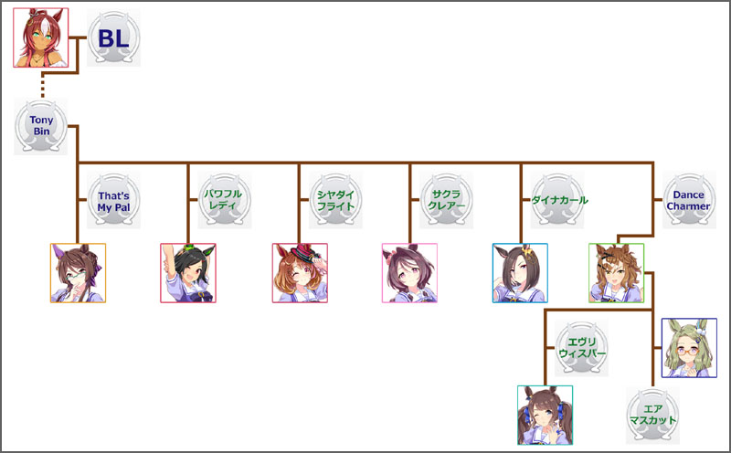 ウマ娘ジャングルポケットのモチーフ馬の血統図