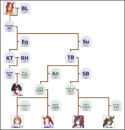 ウマ娘カツラギエースのモチーフ馬の血統図