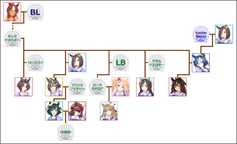 ウマ娘キセキのモチーフ馬の血統図