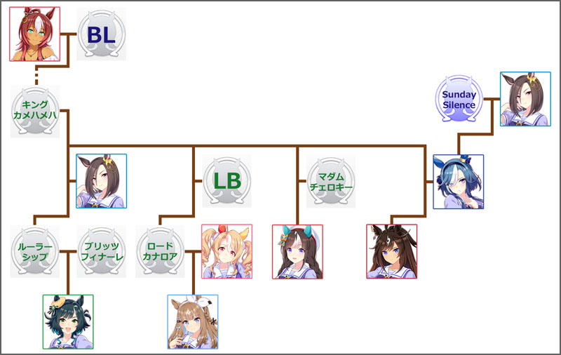 ウマ娘キセキのモチーフ馬の血統図