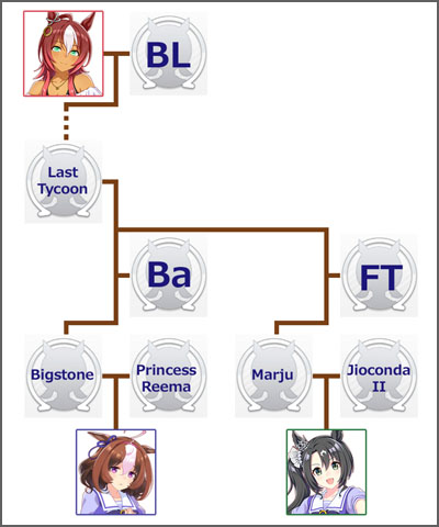 ウマ娘メイショウドトウのモチーフ馬の血統図