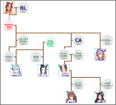 ウマ娘メジロアルダンのモチーフ馬の血統図