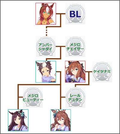 ウマ娘メジロブライトのモチーフ馬の血統図