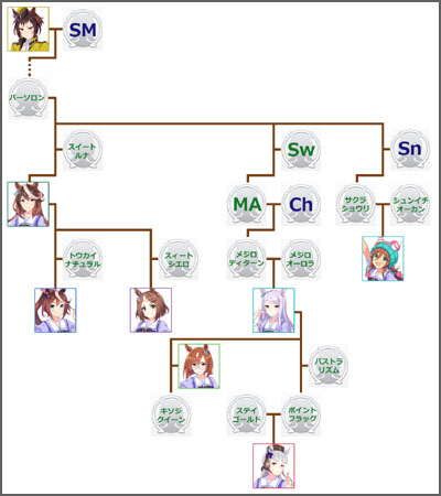 ウマ娘メジロマックイーンのモチーフ馬の血統図