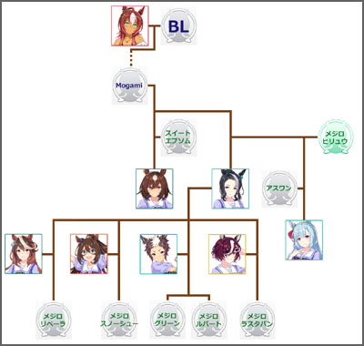 ウマ娘メジロラモーヌのモチーフ馬の血統図