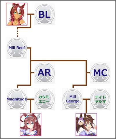 ウマ娘ミホノブルボンのモチーフ馬の血統図