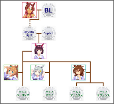 ウマ娘ニシノフラワーのモチーフ馬の血統図